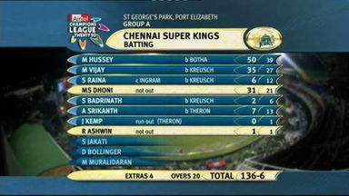 CLT20 2010 Match 20 – CSK vs WAR: Highlights