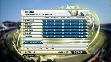 Ind v WI, 2013, 3rd ODI: Highlights