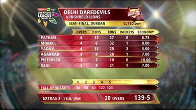 CLT20 2012 M21: DD vs LIO – Highlights